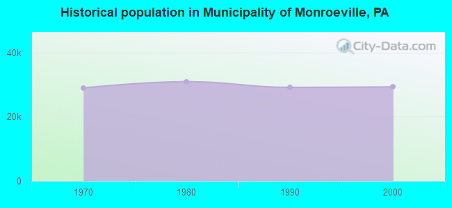 Historical population in Municipality of Monroeville, PA
