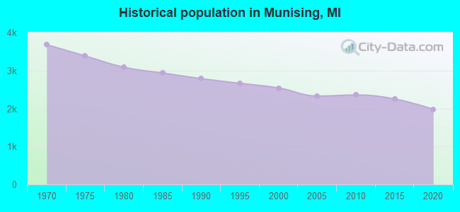 Historical population in Munising, MI