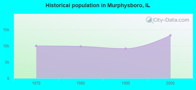 Historical population in Murphysboro, IL