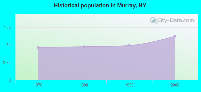 Historical population in Murray, NY