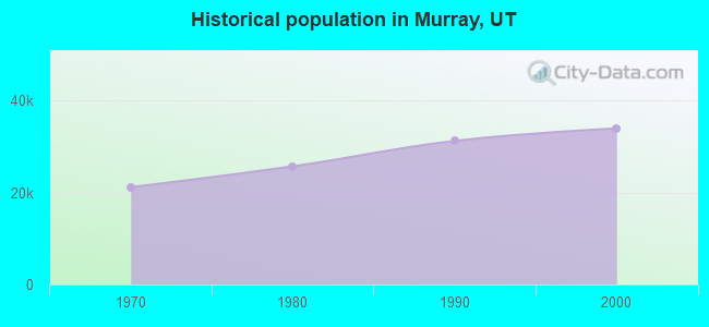Historical population in Murray, UT