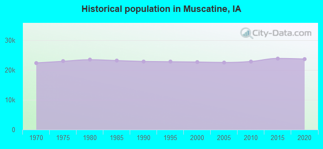 Historical population in Muscatine, IA