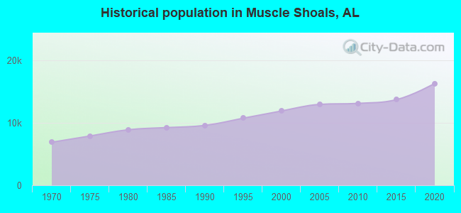 Historical population in Muscle Shoals, AL