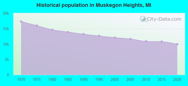 Historical population in Muskegon Heights, MI