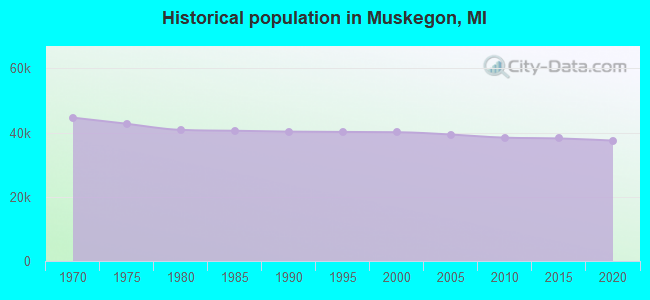 Historical population in Muskegon, MI