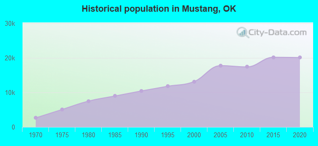 Historical population in Mustang, OK