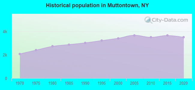 Historical population in Muttontown, NY