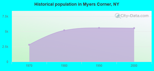 Historical population in Myers Corner, NY