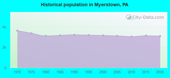 Historical population in Myerstown, PA