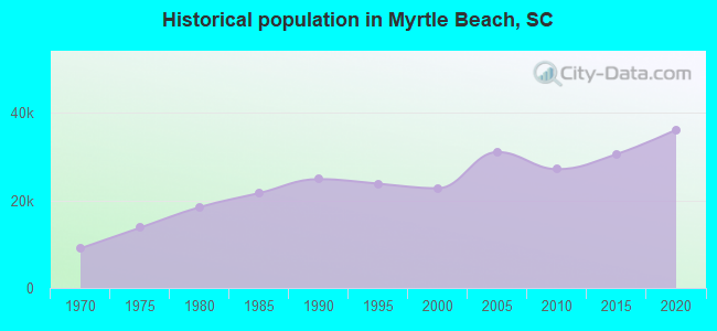 Historical population in Myrtle Beach, SC