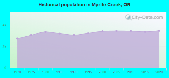 Historical population in Myrtle Creek, OR