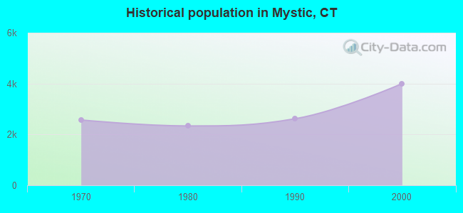 Historical population in Mystic, CT