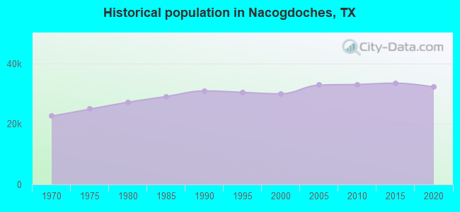Historical population in Nacogdoches, TX