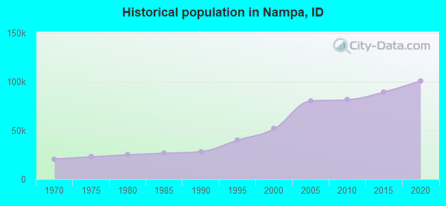 Historical population in Nampa, ID