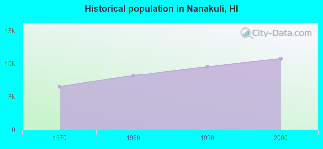 Historical population in Nanakuli, HI