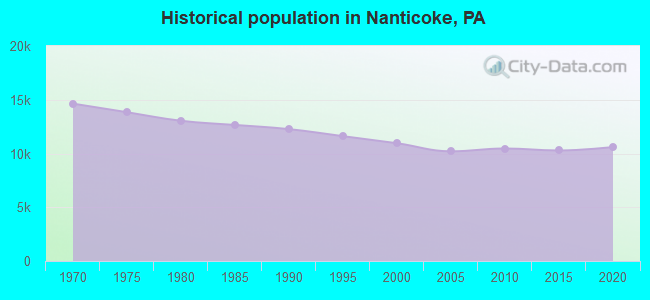 Historical population in Nanticoke, PA