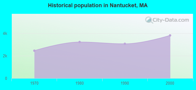 Historical population in Nantucket, MA