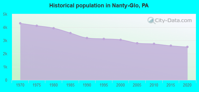 Historical population in Nanty-Glo, PA