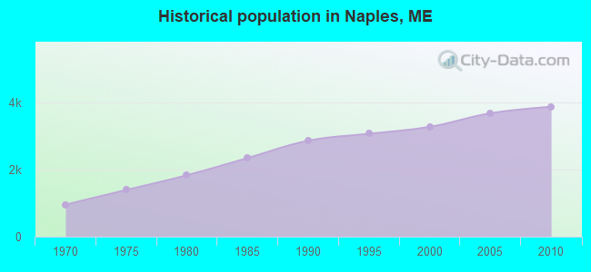 Historical population in Naples, ME