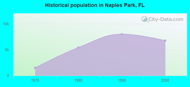 Historical population in Naples Park, FL