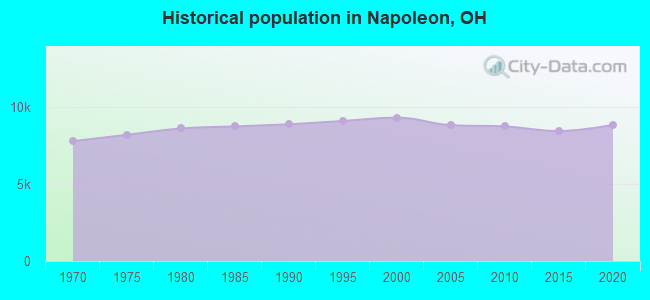 Historical population in Napoleon, OH
