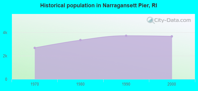 Historical population in Narragansett Pier, RI
