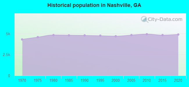 Historical population in Nashville, GA