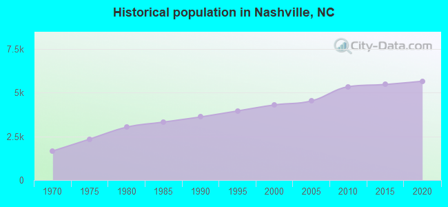 Historical population in Nashville, NC