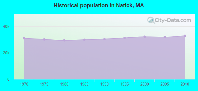 Historical population in Natick, MA