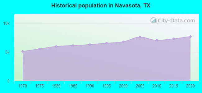 Historical population in Navasota, TX