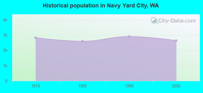 Historical population in Navy Yard City, WA