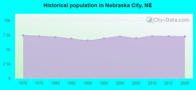 Historical population in Nebraska City, NE