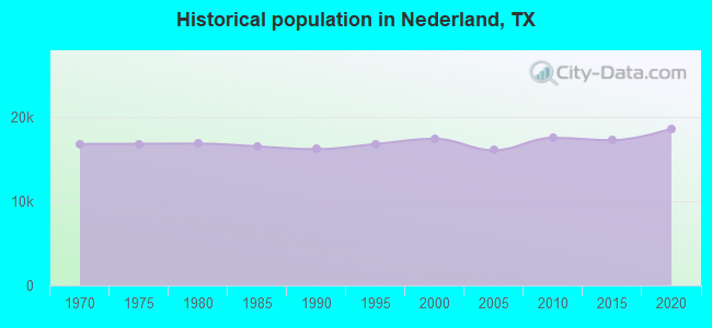 Historical population in Nederland, TX