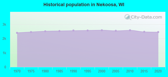 Historical population in Nekoosa, WI
