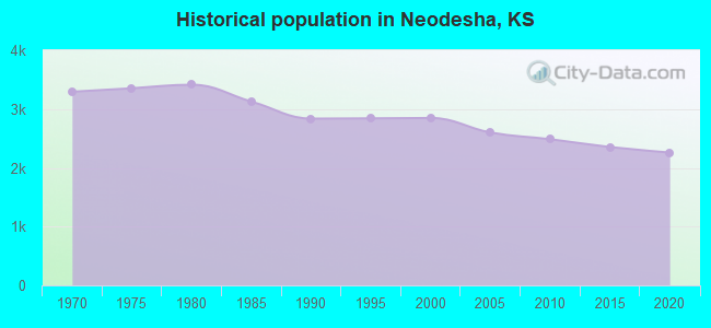Historical population in Neodesha, KS