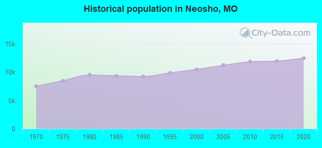Historical population in Neosho, MO