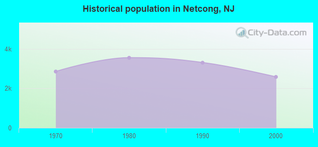 Historical population in Netcong, NJ