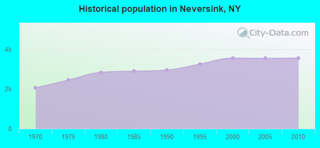 Historical population in Neversink, NY