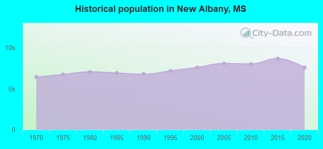 Historical population in New Albany, MS