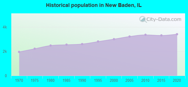 Historical population in New Baden, IL
