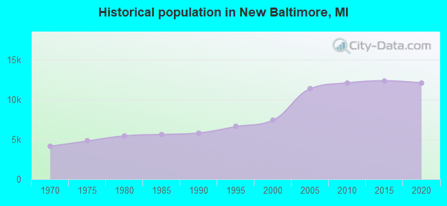Historical population in New Baltimore, MI