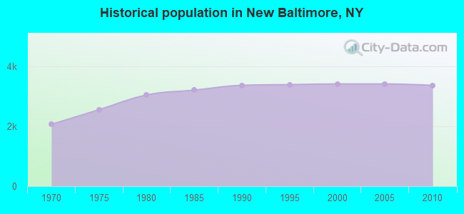 Historical population in New Baltimore, NY