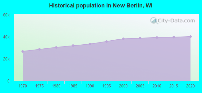 Historical population in New Berlin, WI