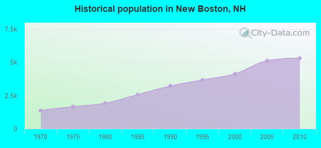 Historical population in New Boston, NH