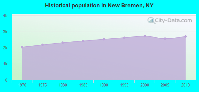 Historical population in New Bremen, NY