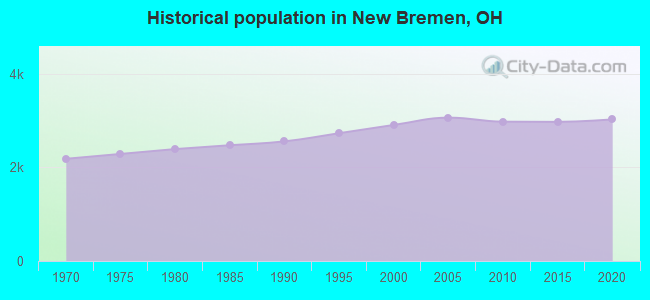 Historical population in New Bremen, OH