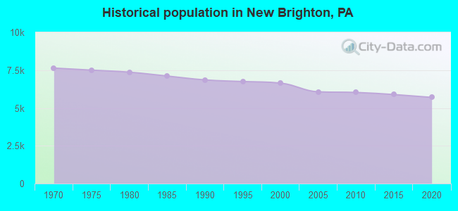 Historical population in New Brighton, PA