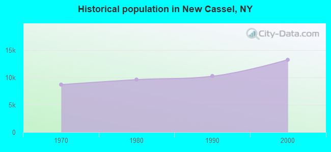 Historical population in New Cassel, NY