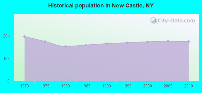 Historical population in New Castle, NY