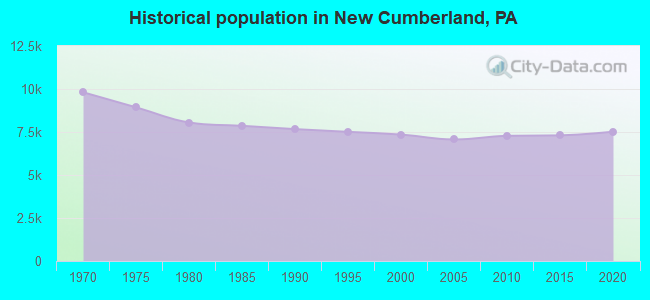Historical population in New Cumberland, PA